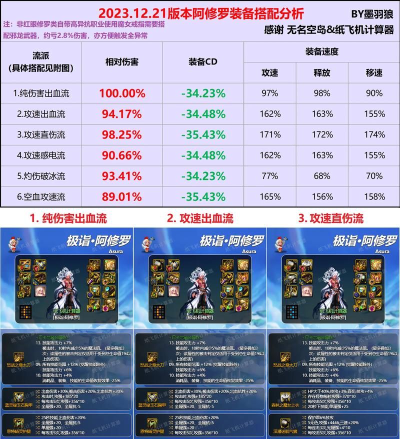 dnf红眼毕业装备推荐 最新版本最强搭配一览
