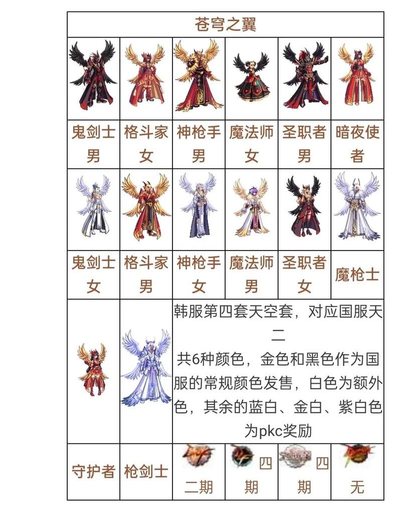 dnf苍穹之云套装搭配推荐 这样穿伤害提升最大