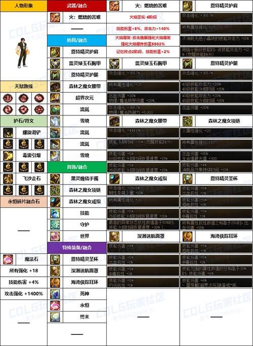 dnf街霸pk加点详解 新手必看的技能搭配