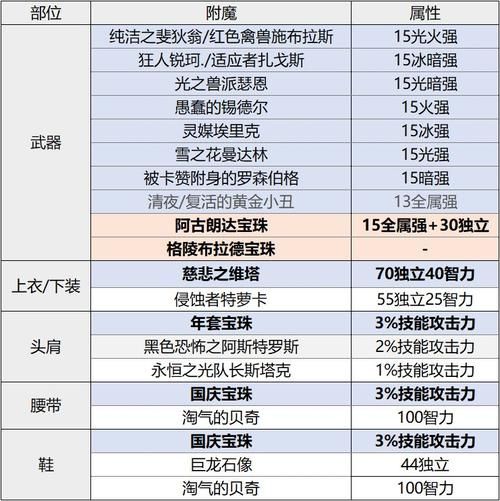 dnf项链附魔宝珠怎么选 新手必看攻略