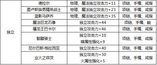 dnf项链附魔宝珠怎么选 新手必看攻略