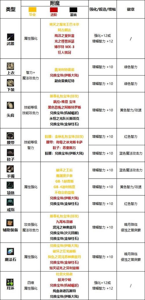 dnf鬼泣护石选择攻略 新手必看护石搭配技巧
