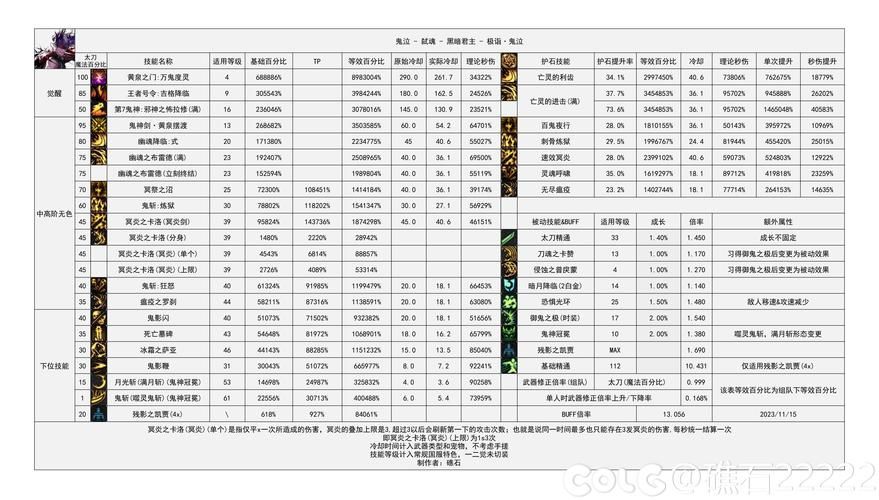 dnf鬼泣觉醒技能加点 爆发流与持续流对比分析