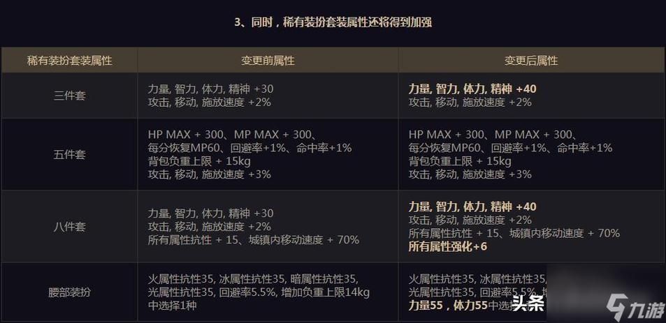 dnf魔法师天空套属性介绍 这套装备强不强