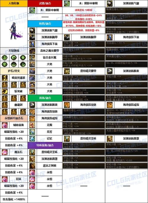 dnf黑暗武士觉醒时机选择 什么时候觉醒最合适