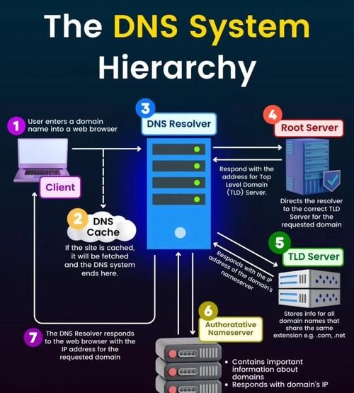 dns有什么作用 简单说说域名转换那些事