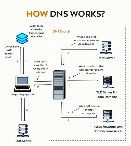 dns有什么作用 简单说说域名转换那些事