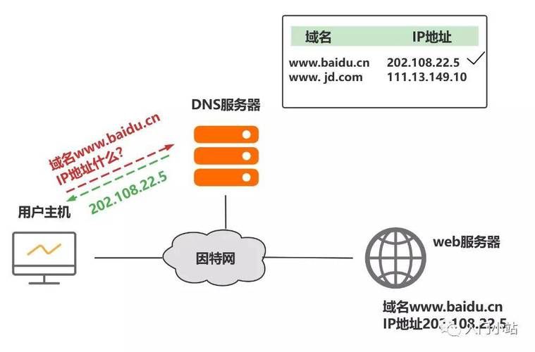 dns有什么作用 简单说说域名转换那些事